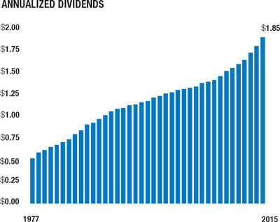 (BAR CHART)